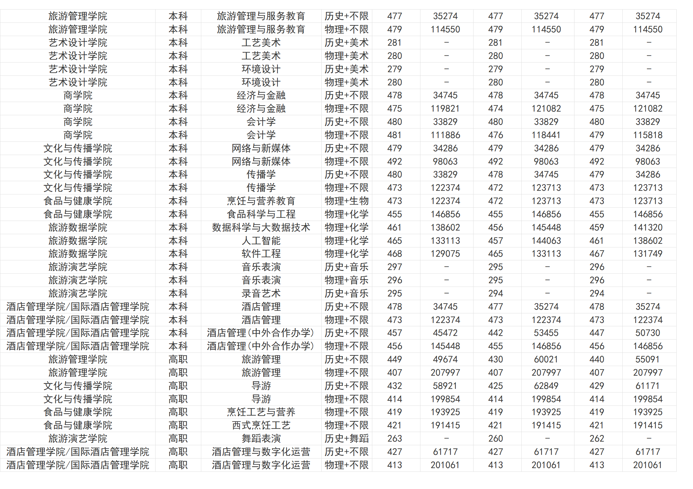 桂林旅游学院－2024年招生分数线（省外）